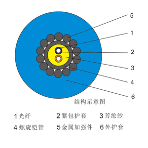 矿用柔性防爆阻燃通信光缆