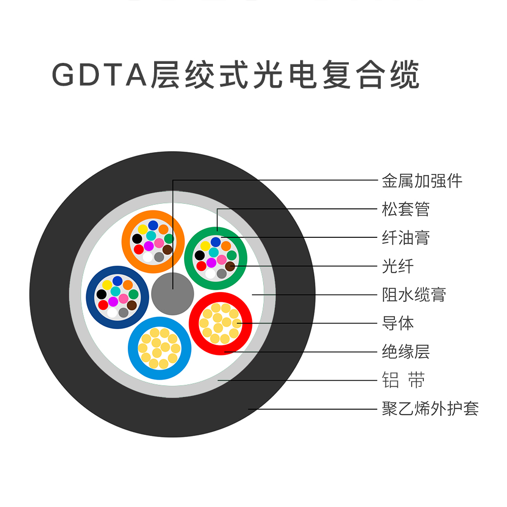 GDTA層絞式光電復(fù)合纜結(jié)構(gòu)圖.jpg